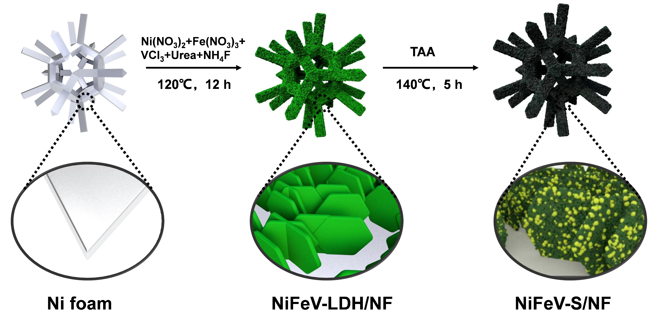 Synthesis schematic of NiFeV-S/NF