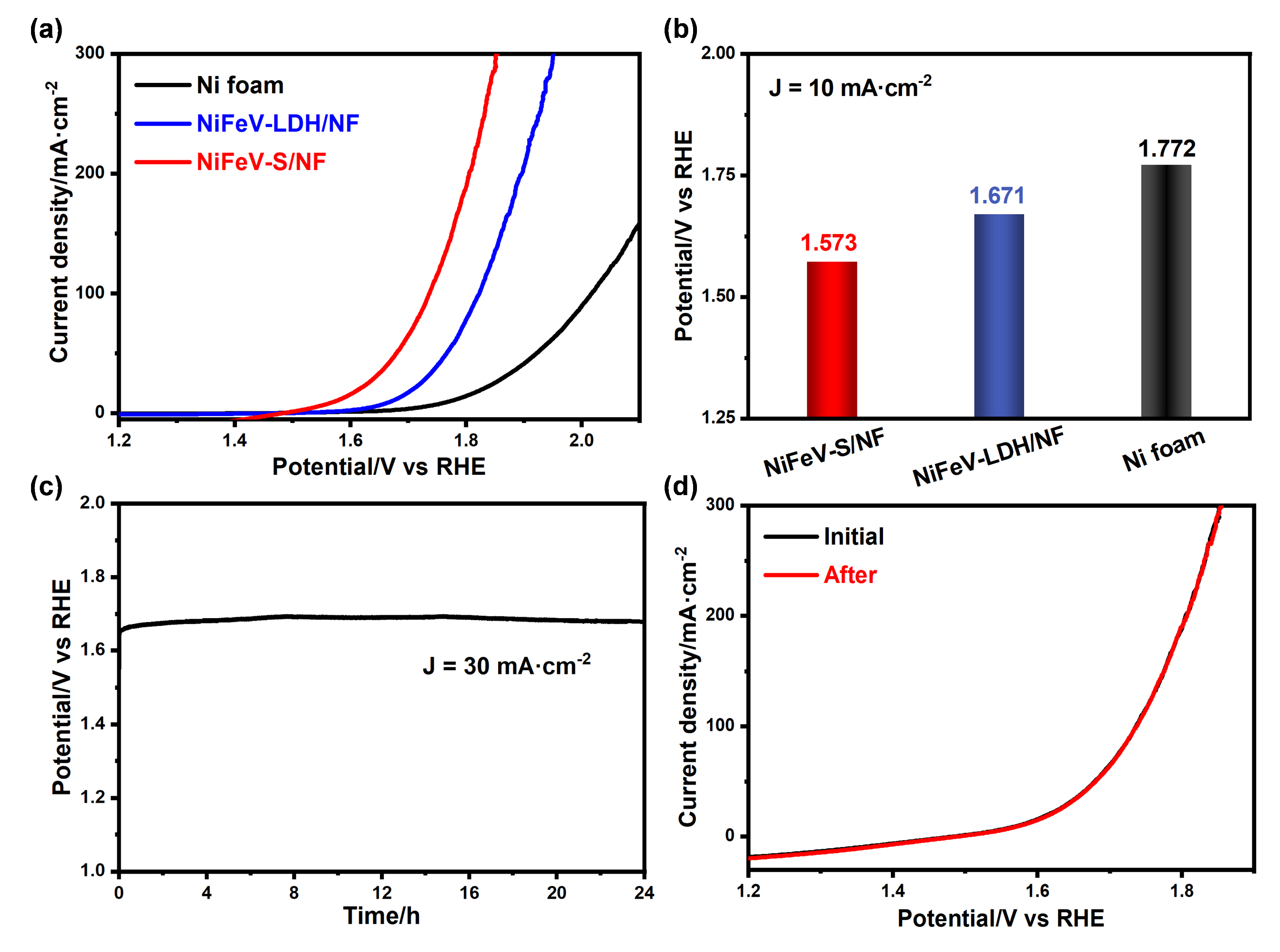 Electrocatalytic performance of NiFeV-S/NF