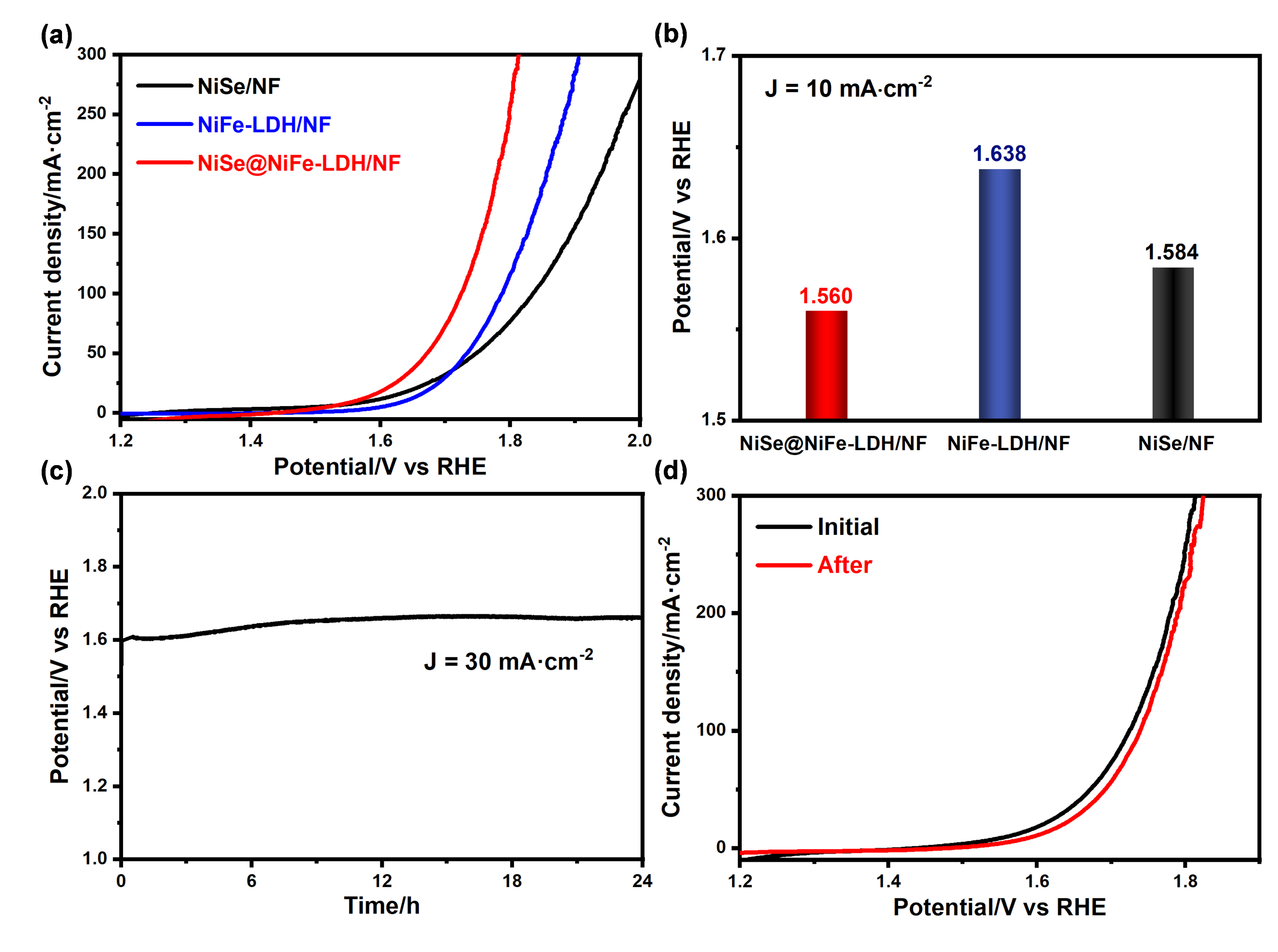 Electrocatalytic performance of NiSe@NiFe-LDH/NF