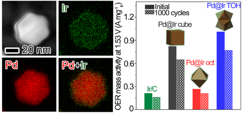 Preparation of Pd@Ir and study of Ir facet effects on OER activity