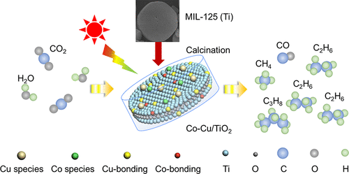 Preparation of Co-Cu/TiO2 using MIL-125(Ti) as template
